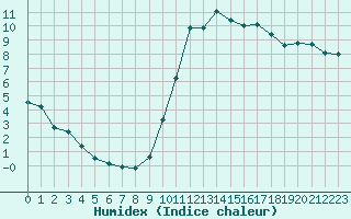 Courbe de l'humidex pour Quimper (29)