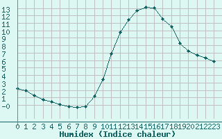 Courbe de l'humidex pour La Beaume (05)