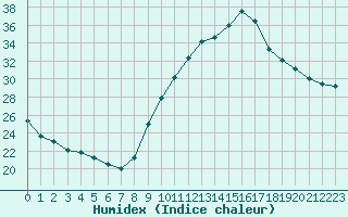 Courbe de l'humidex pour Biarritz (64)