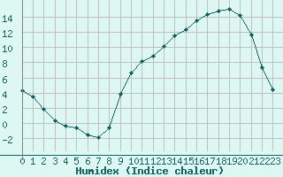 Courbe de l'humidex pour Anglars St-Flix(12)