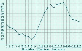 Courbe de l'humidex pour Limoges (87)