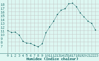 Courbe de l'humidex pour Dole-Tavaux (39)