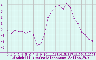 Courbe du refroidissement olien pour Estres-la-Campagne (14)