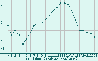 Courbe de l'humidex pour Variscourt (02)