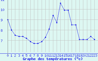 Courbe de tempratures pour Deauville (14)