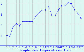 Courbe de tempratures pour Seichamps (54)