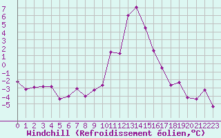 Courbe du refroidissement olien pour Bourg-Saint-Maurice (73)