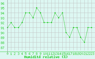 Courbe de l'humidit relative pour Treize-Vents (85)
