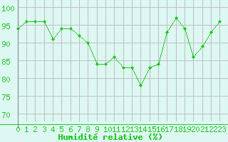 Courbe de l'humidit relative pour Croisette (62)