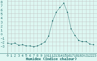 Courbe de l'humidex pour Brianon (05)