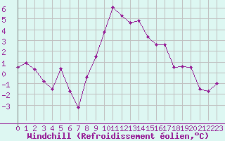 Courbe du refroidissement olien pour Grenoble/St-Etienne-St-Geoirs (38)