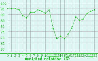 Courbe de l'humidit relative pour Chamonix-Mont-Blanc (74)