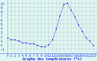 Courbe de tempratures pour Prigueux (24)