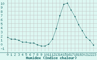 Courbe de l'humidex pour Prigueux (24)