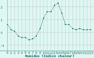 Courbe de l'humidex pour Trappes (78)