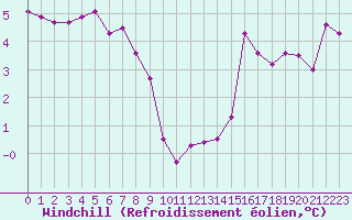 Courbe du refroidissement olien pour Liefrange (Lu)