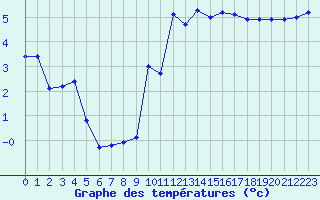 Courbe de tempratures pour La Beaume (05)