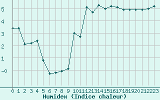 Courbe de l'humidex pour La Beaume (05)