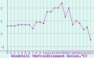 Courbe du refroidissement olien pour Biache-Saint-Vaast (62)
