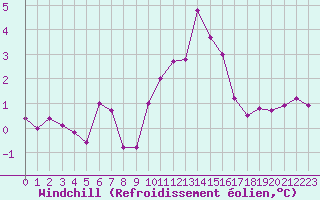 Courbe du refroidissement olien pour Eygliers (05)