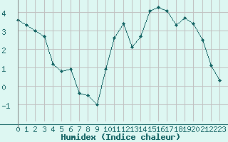 Courbe de l'humidex pour Orly (91)