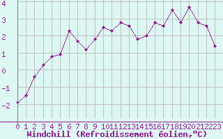 Courbe du refroidissement olien pour Chlons-en-Champagne (51)
