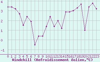 Courbe du refroidissement olien pour Saint-Michel-Mont-Mercure (85)