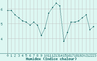 Courbe de l'humidex pour Woluwe-Saint-Pierre (Be)