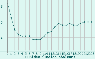 Courbe de l'humidex pour Villacoublay (78)