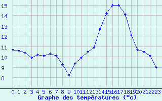 Courbe de tempratures pour Aigrefeuille d