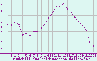 Courbe du refroidissement olien pour Les Pennes-Mirabeau (13)