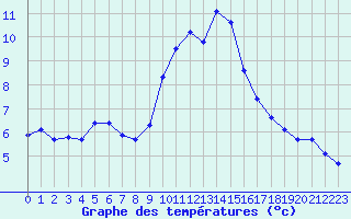 Courbe de tempratures pour Sisteron (04)