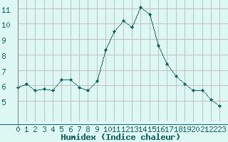 Courbe de l'humidex pour Sisteron (04)