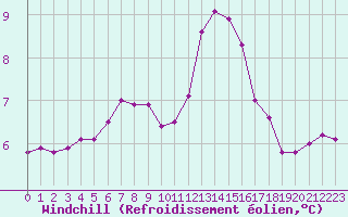 Courbe du refroidissement olien pour Fains-Veel (55)