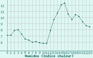 Courbe de l'humidex pour La Roche-sur-Yon (85)