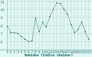 Courbe de l'humidex pour Brignogan (29)