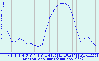 Courbe de tempratures pour Saint-Mdard-d