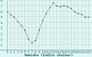 Courbe de l'humidex pour Christnach (Lu)