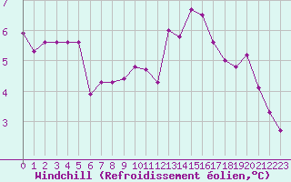 Courbe du refroidissement olien pour Abbeville (80)