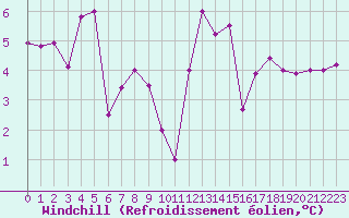 Courbe du refroidissement olien pour Lannion (22)