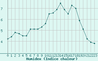 Courbe de l'humidex pour Biache-Saint-Vaast (62)