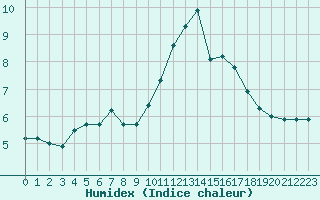 Courbe de l'humidex pour Romorantin (41)