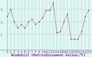 Courbe du refroidissement olien pour Le Bourget (93)
