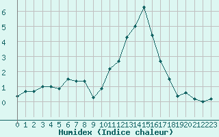 Courbe de l'humidex pour Abbeville (80)