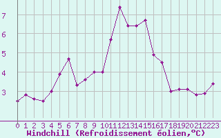 Courbe du refroidissement olien pour Cap Gris-Nez (62)
