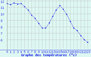 Courbe de tempratures pour Montroy (17)