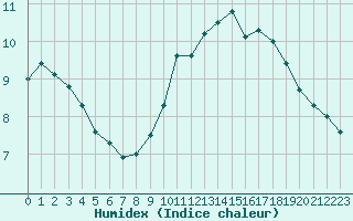 Courbe de l'humidex pour Abbeville (80)