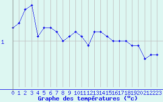 Courbe de tempratures pour Harville (88)