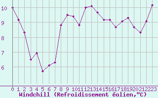 Courbe du refroidissement olien pour Dieppe (76)