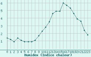 Courbe de l'humidex pour Auxerre-Perrigny (89)